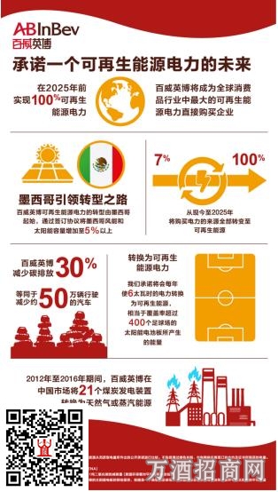 百威英博承诺使用100%可再生电力2025年前完成全球布局